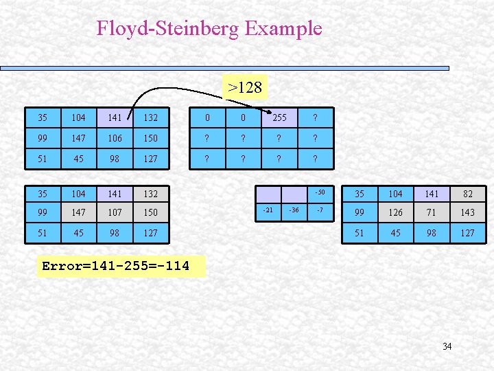 Floyd-Steinberg Example >128 35 104 141 132 0 0 255 ? 99 147 106 Floyd-Steinberg Example >128 35 104 141 132 0 0 255 ? 99 147 106
