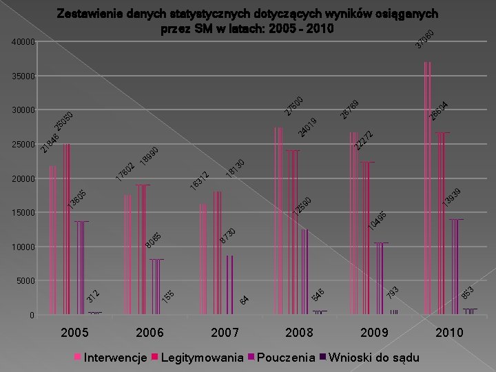 37 06 0 Zestawienie danych statystycznych dotyczących wyników osiąganych przez SM w latach: 2005 37 06 0 Zestawienie danych statystycznych dotyczących wyników osiąganych przez SM w latach: 2005