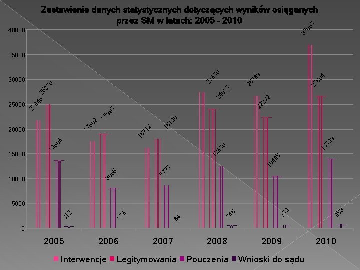 37 06 0 Zestawienie danych statystycznych dotyczących wyników osiąganych przez SM w latach: 2005