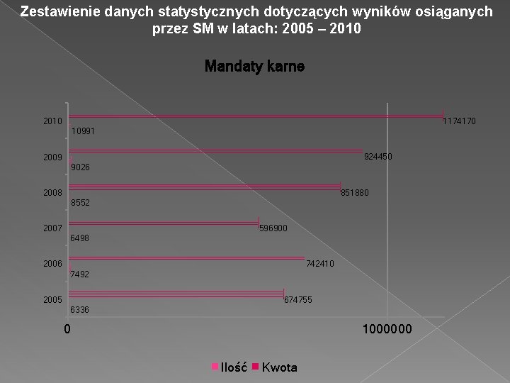 Zestawienie danych statystycznych dotyczących wyników osiąganych przez SM w latach: 2005 – 2010 Mandaty