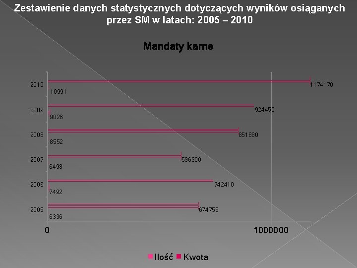 Zestawienie danych statystycznych dotyczących wyników osiąganych przez SM w latach: 2005 – 2010 Mandaty Zestawienie danych statystycznych dotyczących wyników osiąganych przez SM w latach: 2005 – 2010 Mandaty