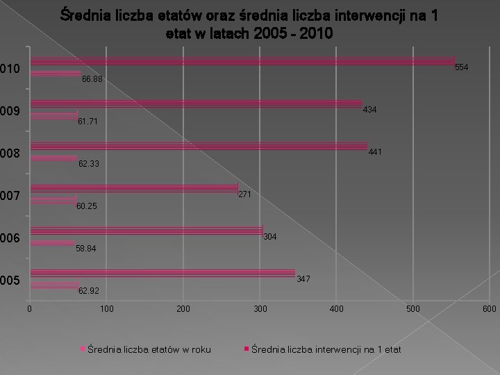 Średnia liczba etatów oraz średnia liczba interwencji na 1 etat w latach 2005 –