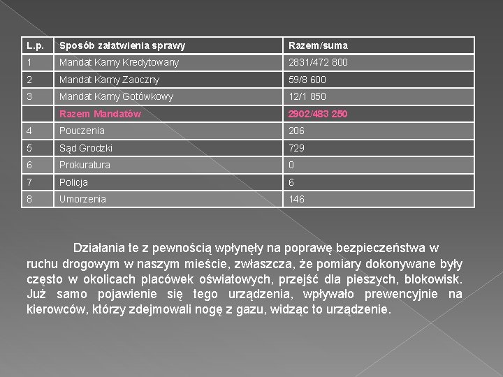 L. p. Sposób załatwienia sprawy Razem/suma 1 Mandat Karny Kredytowany 2831/472 800 2 Mandat