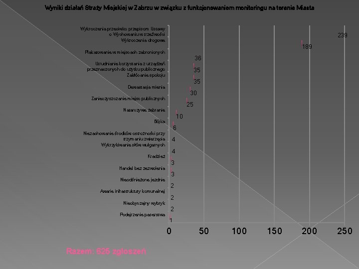 Wyniki działań Straży Miejskiej w Zabrzu w związku z funkcjonowaniem monitoringu na terenie Miasta