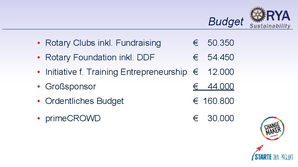 Budget • Rotary Clubs inkl. Fundraising € 50. 350 • Rotary Foundation inkl. DDF