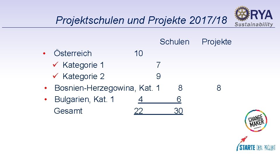 Projektschulen und Projekte 2017/18 Schulen Projekte • Österreich 10 ü Kategorie 1 7 ü