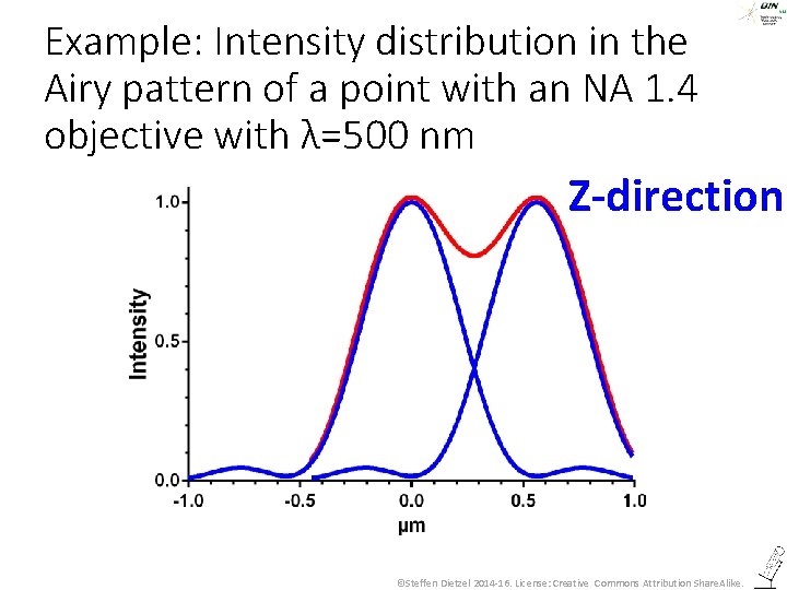 Example: Intensity distribution in the Airy pattern of a point with an NA 1.