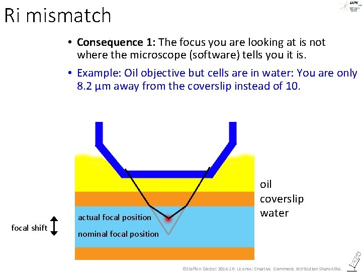 Ri mismatch • Consequence 1: The focus you are looking at is not where