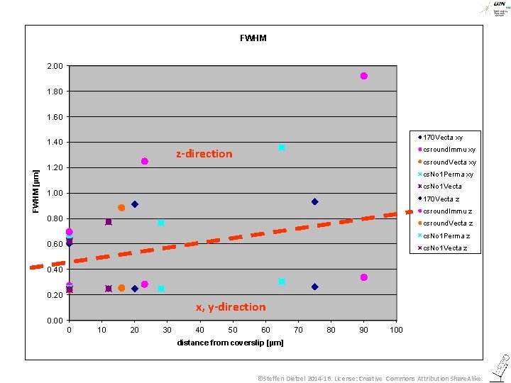 FWHM 2. 00 1. 80 1. 60 170 Vecta xy FWHM [µm] 1. 40