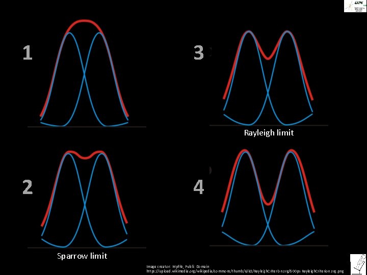 1 3 Rayleigh limit 2 4 Sparrow limit Image creator: Mpfitz, Public Domain https: