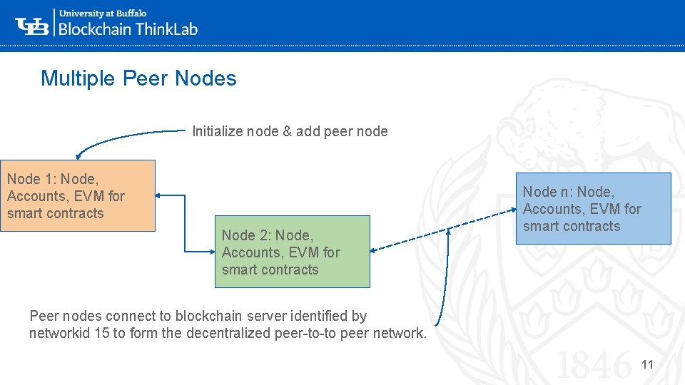 Multiple Peer Nodes Initialize node & add peer node Node 1: Node, Accounts, EVM Multiple Peer Nodes Initialize node & add peer node Node 1: Node, Accounts, EVM