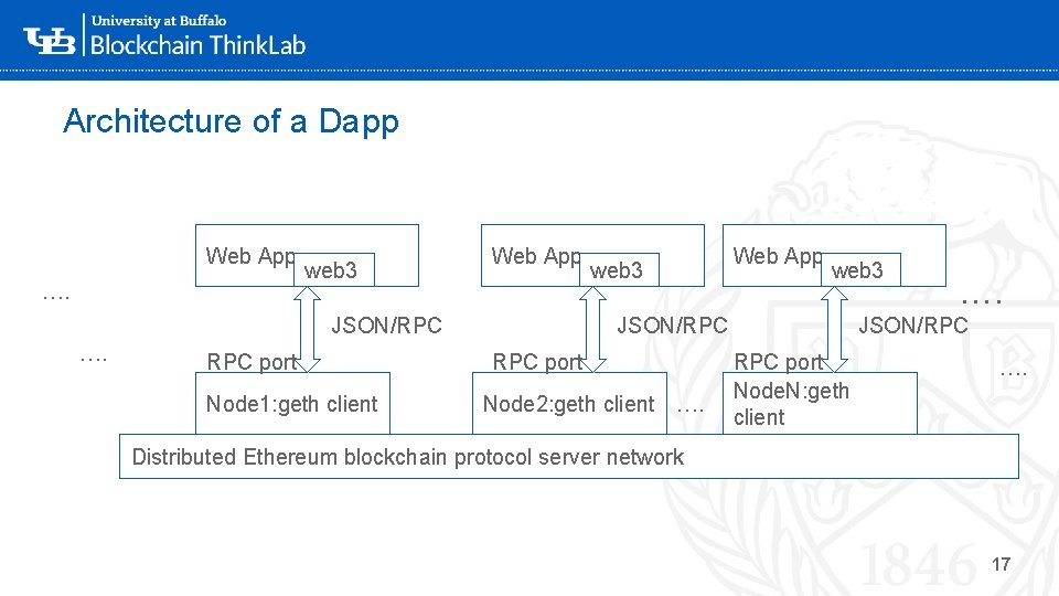 Architecture of a Dapp Web App …. web 3 Web App RPC port Node Architecture of a Dapp Web App …. web 3 Web App RPC port Node