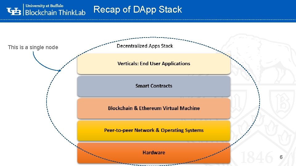 Recap of DApp Stack This is a single node ‘- 6 Recap of DApp Stack This is a single node ‘- 6