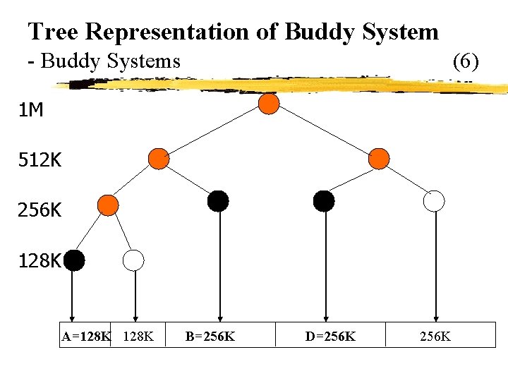 Tree Representation of Buddy System - Buddy Systems (6) 1 M 512 K 256 Tree Representation of Buddy System - Buddy Systems (6) 1 M 512 K 256