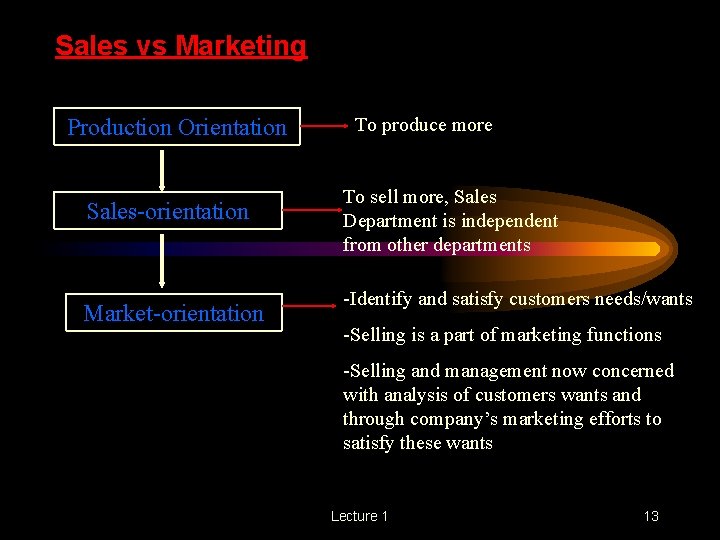 Sales vs Marketing Production Orientation Sales-orientation Market-orientation To produce more To sell more, Sales