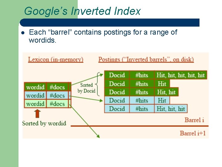 Google’s Inverted Index l Each “barrel” contains postings for a range of wordids. 