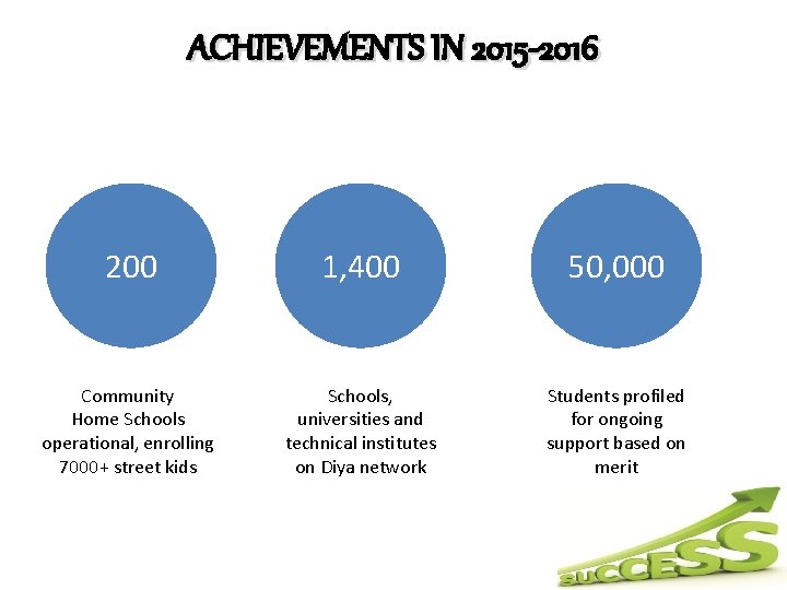 ACHIEVEMENTS IN 2015 -2016 200 1, 400 50, 000 Community Home Schools operational, enrolling