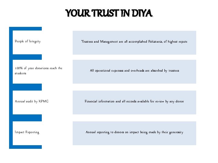 YOUR TRUST IN DIYA People of Integrity 100% of your donations reach the students