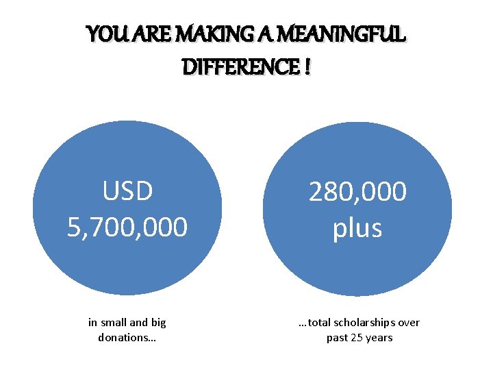 YOU ARE MAKING A MEANINGFUL DIFFERENCE ! USD 5, 700, 000 280, 000 plus