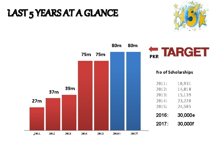 LAST 5 YEARS AT A GLANCE 80 m 75 m PKR No of Scholarships