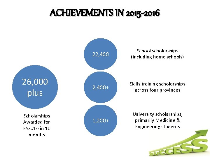 ACHIEVEMENTS IN 2015 -2016 26, 000 plus Scholarships Awarded for FY 2016 in 10