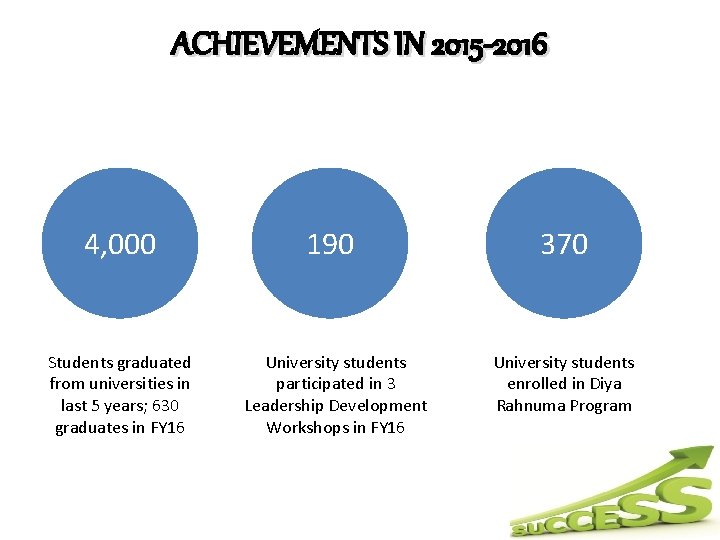 ACHIEVEMENTS IN 2015 -2016 4, 000 Students graduated from universities in last 5 years;