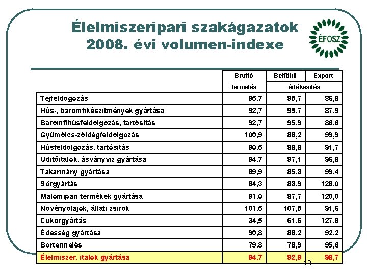 Élelmiszeripari szakágazatok 2008. évi volumen-indexe Bruttó termelés Belföldi Export értékesités Tejfeldogozás 95, 7 86,