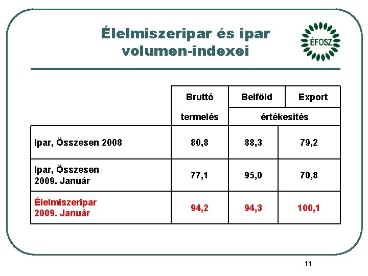 Élelmiszeripar és ipar volumen-indexei Bruttó termelés Belföld Export értékesités Ipar, Összesen 2008 80, 8