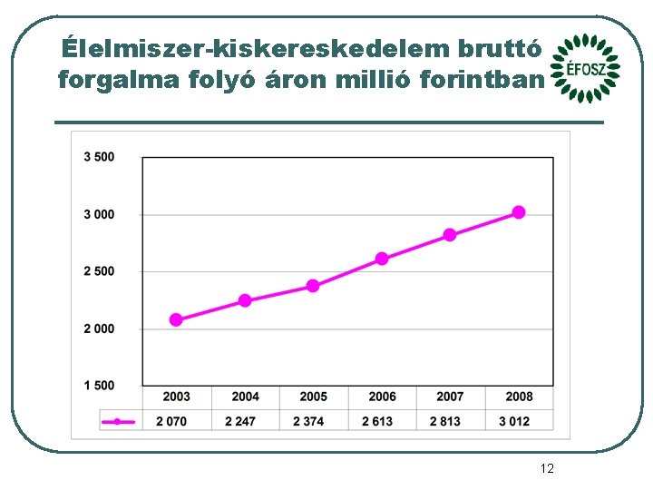 Élelmiszer-kiskereskedelem bruttó forgalma folyó áron millió forintban 12 