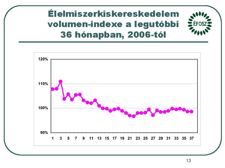 Élelmiszerkiskereskedelem volumen-indexe a legutóbbi 36 hónapban, 2006 -tól 13 