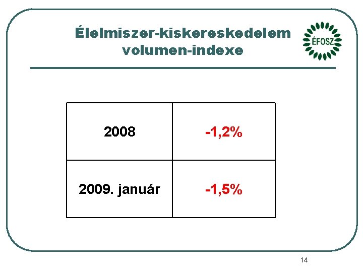 Élelmiszer-kiskereskedelem volumen-indexe 2008 -1, 2% 2009. január -1, 5% 14 