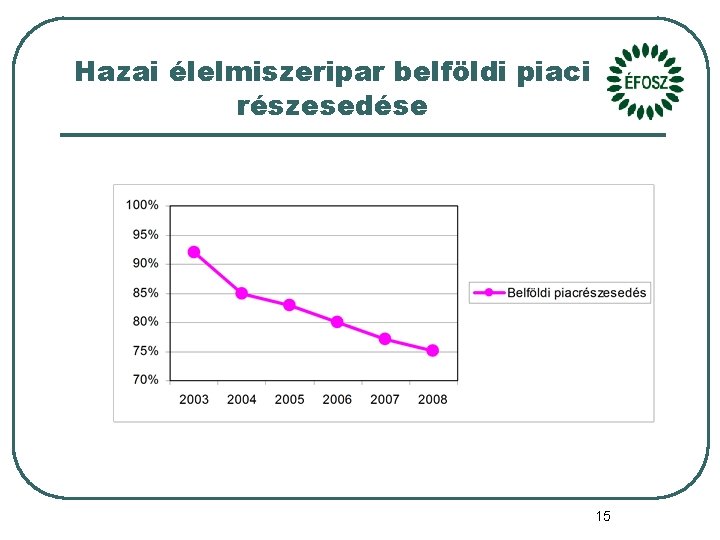 Hazai élelmiszeripar belföldi piaci részesedése 15 