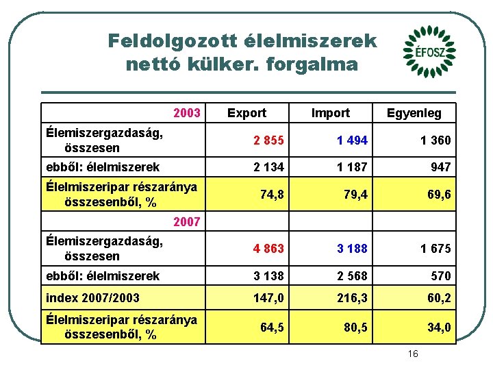 Feldolgozott élelmiszerek nettó külker. forgalma 2003 Export Import Egyenleg Élemiszergazdaság, összesen 2 855 1