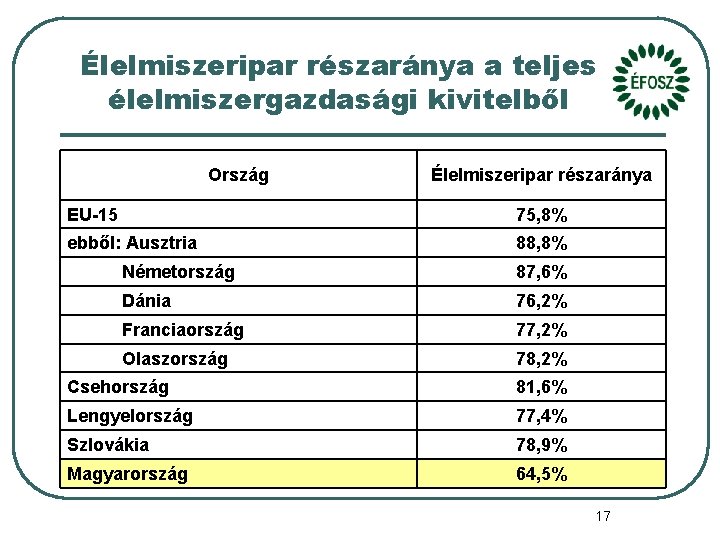 Élelmiszeripar részaránya a teljes élelmiszergazdasági kivitelből Ország Élelmiszeripar részaránya EU-15 75, 8% ebből: Ausztria