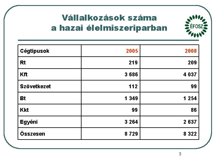 Vállalkozások száma a hazai élelmiszeriparban Cégtipusok 2005 2008 Rt 219 209 Kft 3 686