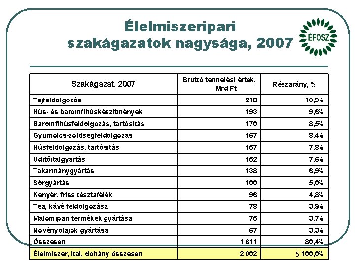 Élelmiszeripari szakágazatok nagysága, 2007 Szakágazat, 2007 Bruttó termelési érték, Mrd Ft Részarány, % Tejfeldolgozás