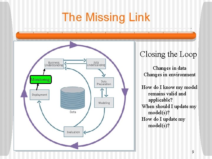 The Missing Link Closing the Loop Changes in data Changes in environment Monitoring How