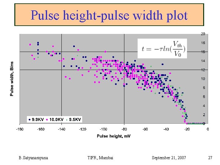 Pulse height-pulse width plot B. Satyanarayana TIFR, Mumbai September 21, 2007 27 