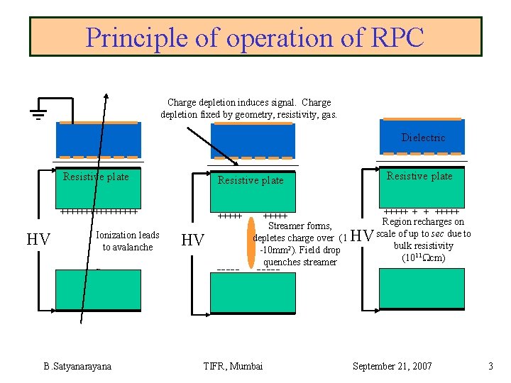 Principle of operation of RPC Charge depletion induces signal. Charge depletion fixed by geometry,