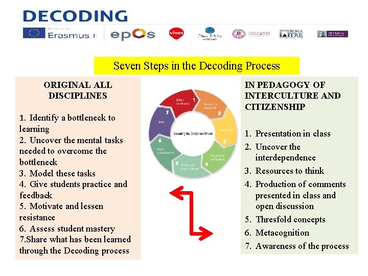 Seven Steps in the Decoding Process ORIGINAL ALL DISCIPLINES 1. Identify a bottleneck to