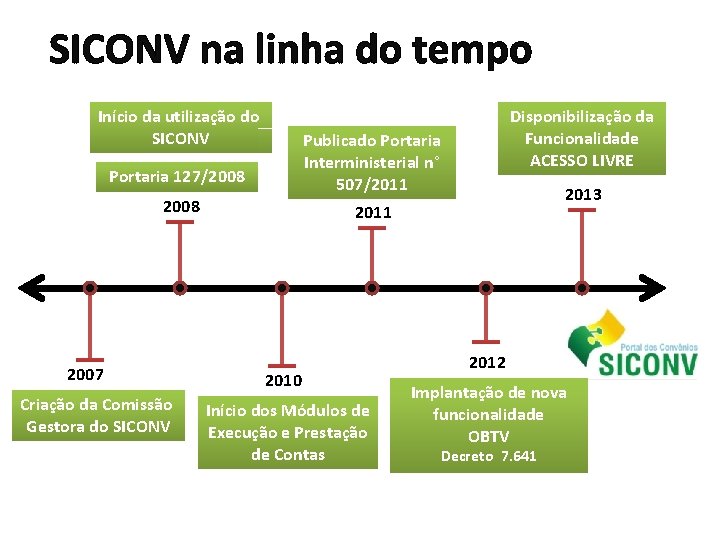 SICONV na linha do tempo Início da utilização do SICONV Portaria 127/2008 Publicado Portaria