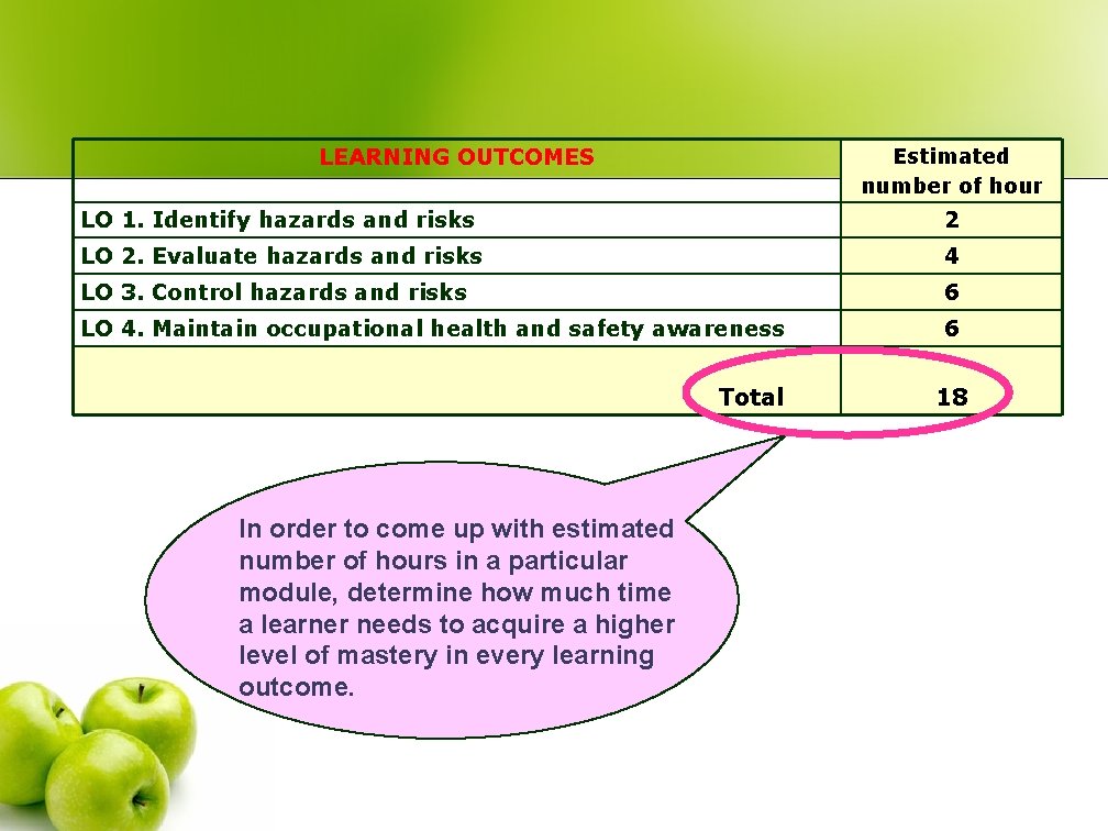 LEARNING OUTCOMES Estimated number of hour LO 1. Identify hazards and risks 2 LO