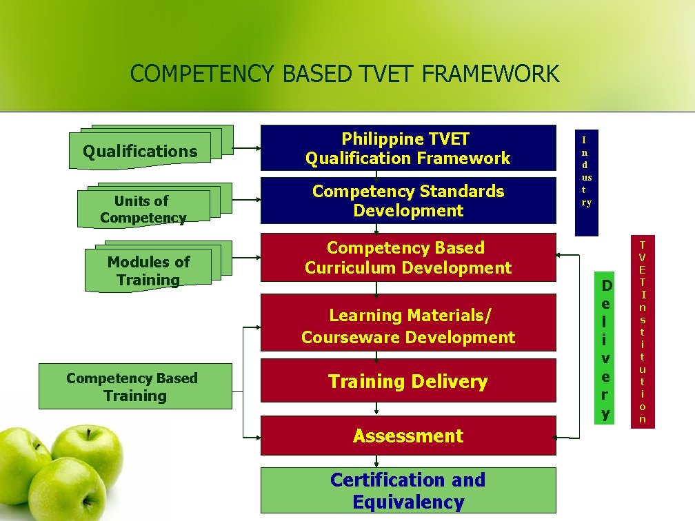 COMPETENCY BASED TVET FRAMEWORK Qualifications Units of Competency Modules of Training Philippine TVET Qualification