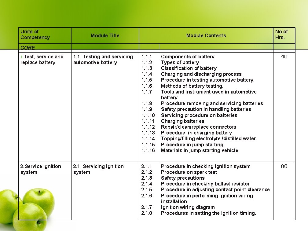 Units of Competency Module Title Module Contents No. of Hrs. CORE 1. Test, service