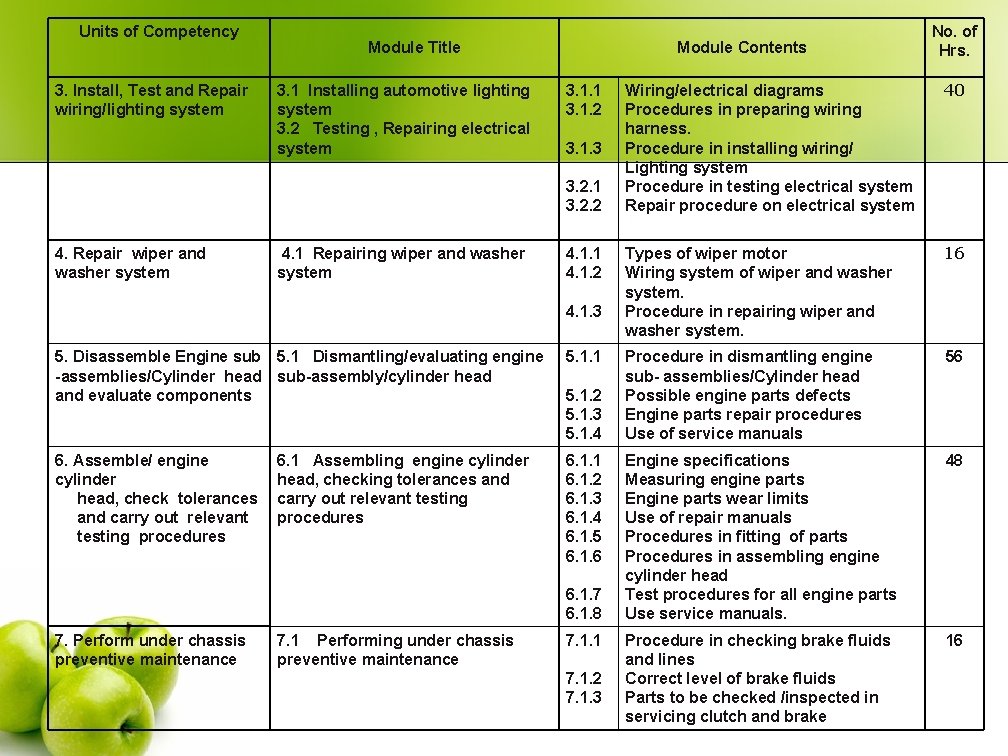 Units of Competency 3. Install, Test and Repair wiring/lighting system Module Title 3. 1