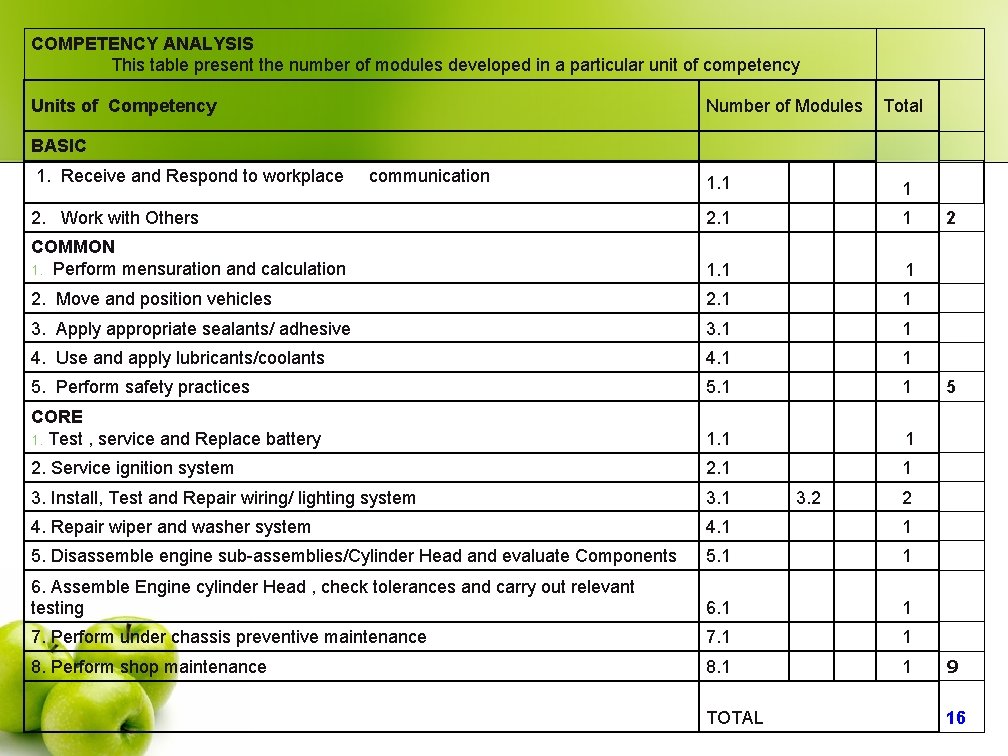 COMPETENCY ANALYSIS This table present the number of modules developed in a particular unit