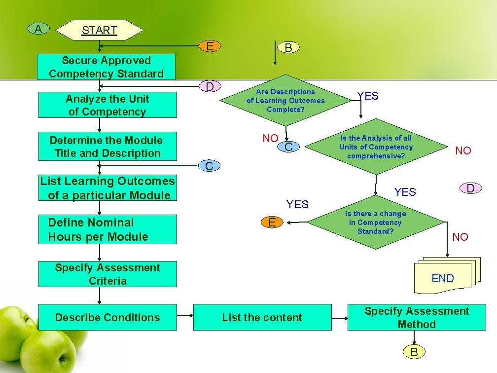 A START E B Secure Approved Competency Standard Analyze the Unit of Competency D
