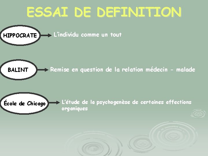 ESSAI DE DEFINITION HIPPOCRATE BALINT École de Chicago L’individu comme un tout Remise en