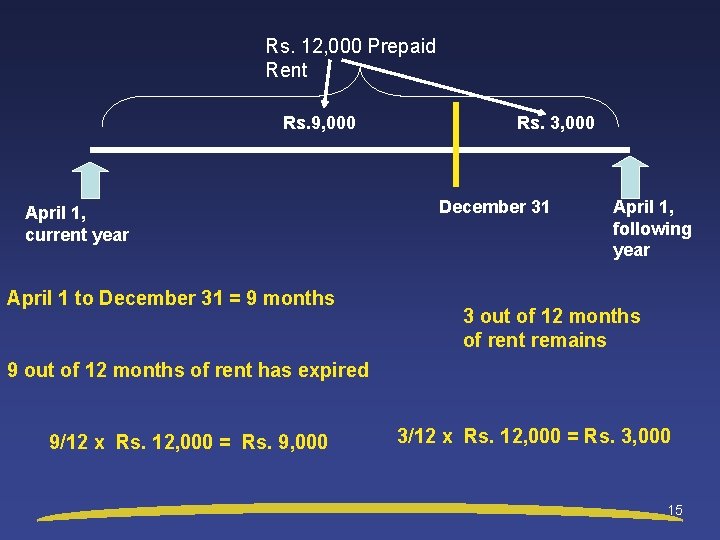 Rs. 12, 000 Prepaid Rent Rs. 9, 000 April 1, current year April 1