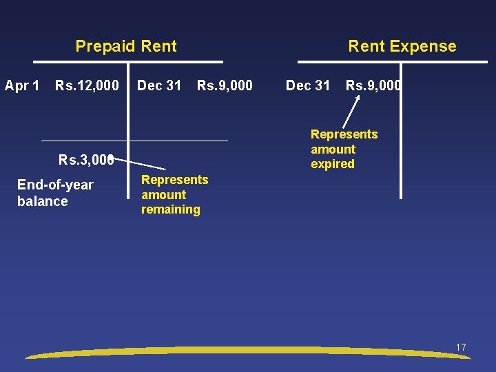 Prepaid Rent Apr 1 Rs. 12, 000 Dec 31 Rs. 9, 000 Represents amount